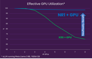 Near 100% effective GPU Utilization chart with NeuReality versus <50% GPU utilization with traditional CPU-centric architecture