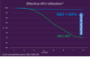 Near 100% effective GPU Utilization chart with NeuReality versus <50% GPU utilization with traditional CPU-centric architecture