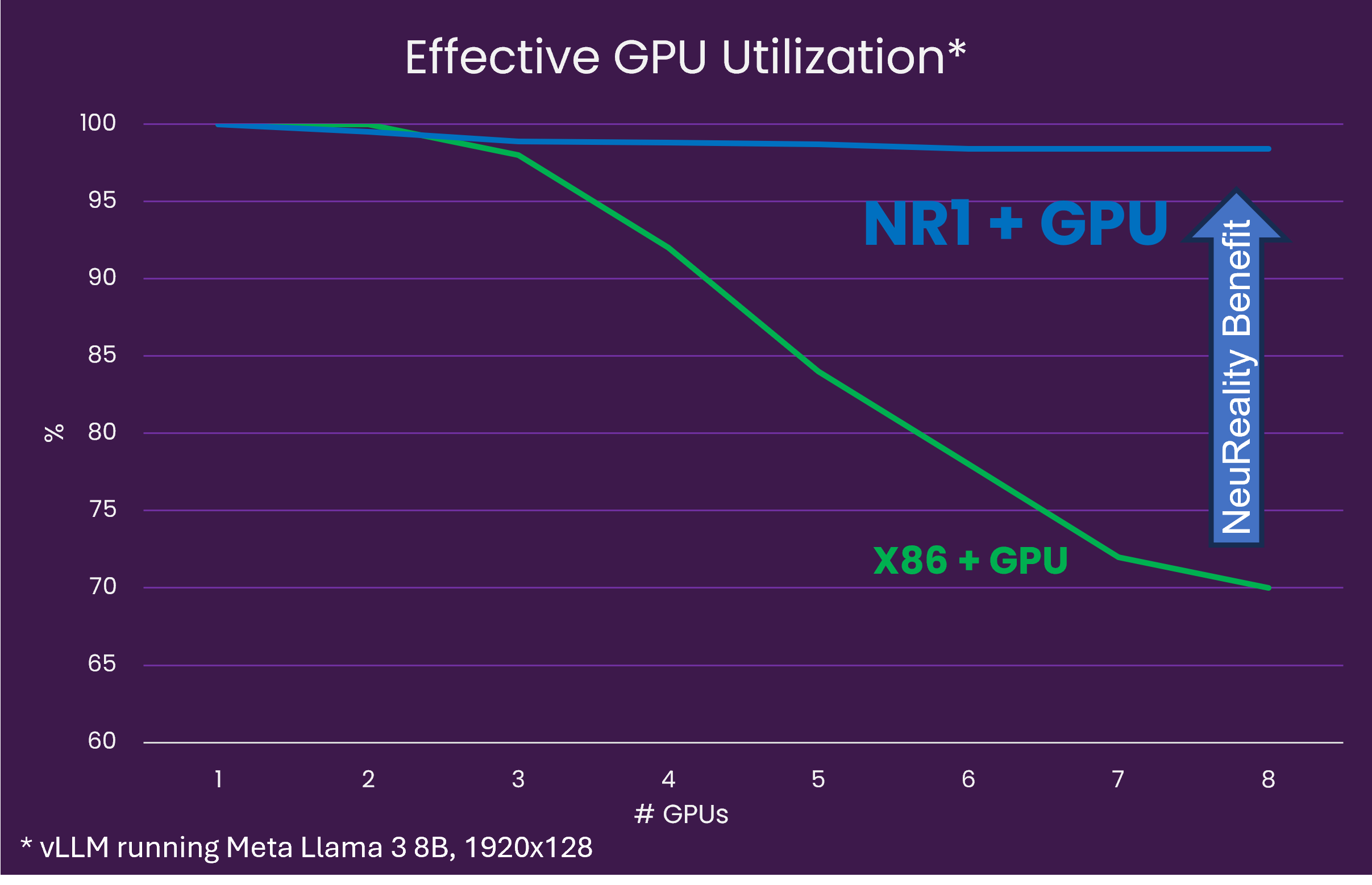Near 100% effective GPU Utilization chart with NeuReality versus <50% GPU utilization with traditional CPU-centric architecture
